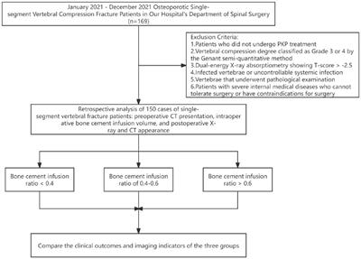 Enhancing percutaneous kyphoplasty efficacy in elderly osteoporotic fractures through optimal cement filling ratio